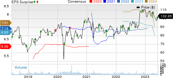 Science Applications International Corporation Price, Consensus and EPS Surprise