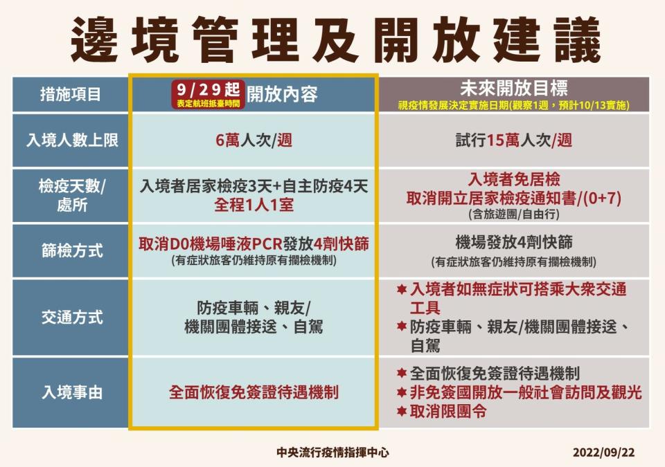 9/22 放寬邊境管理措施   圖：中央流行疫情指揮中心/提供