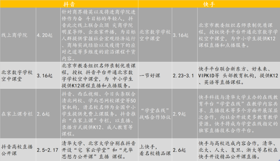 疫情期間抖音、快手在教育領域的部分動作（圖源網絡）  