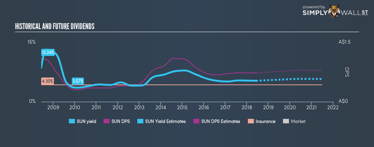 ASX:SUN Historical Dividend Yield Jun 6th 18