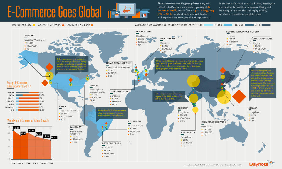 Where E-Commerce Is Booming. Hint: Think Outside the U.S. (Infographic)