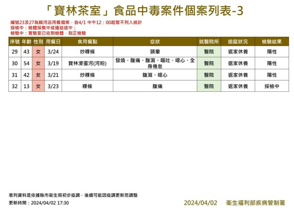 疾管署今發布「寶林茶室」食物中毒個案，今(2)日新增1例通報個案，累計通報30例。