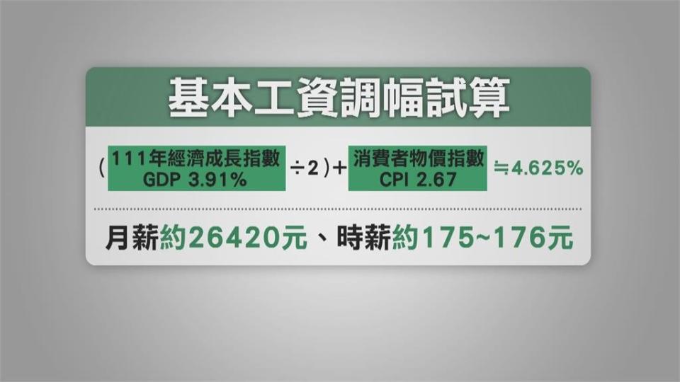 受物價飆漲影響！ 傳明年基本工資調升4～5%