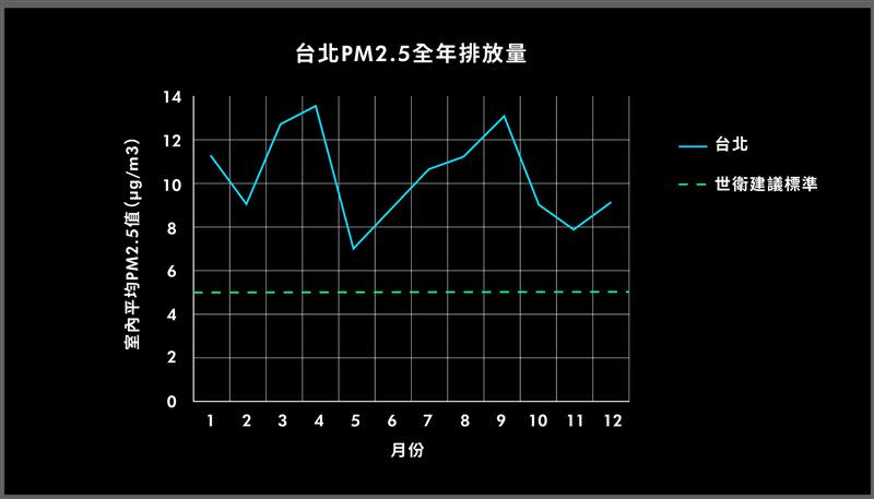 根據Dyson調查，台北PM2.5年均排放值高於WHO標準1倍以上，且污染最嚴重月份為三月。（圖／Dyson提供）