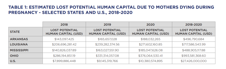 TABLE 1: ESTIMATED LOST POTENTIAL HUMAN CAPITAL DUE TO MOTHERS DYING DURING PREGNANCY – SELECTED STATES AND U.S., 2018-2020