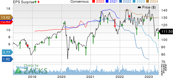 The Allstate Corporation Price, Consensus and EPS Surprise