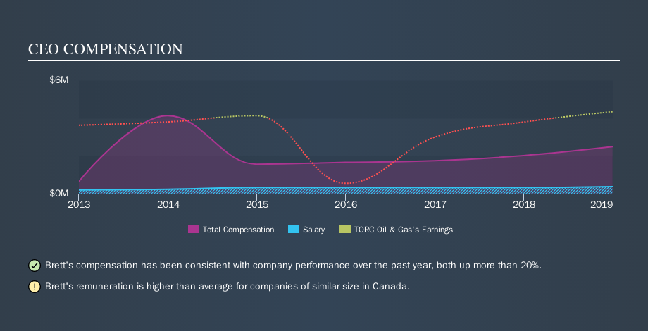 TSX:TOG CEO Compensation, October 18th 2019