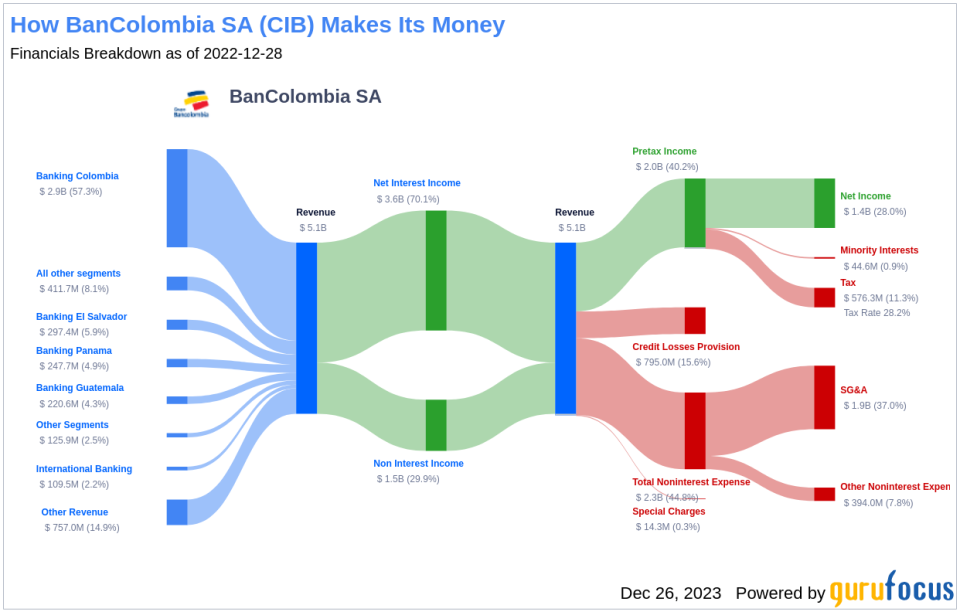 BanColombia SA's Dividend Analysis