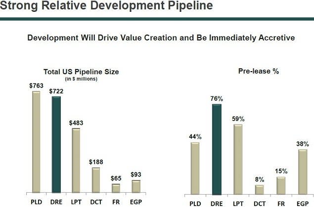 dre_dev_pipeline_vs_peers.jpg