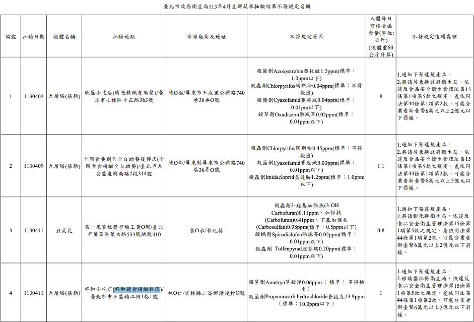 北市抽驗農藥違規，13件名單曝光。（圖／北市衛生局）