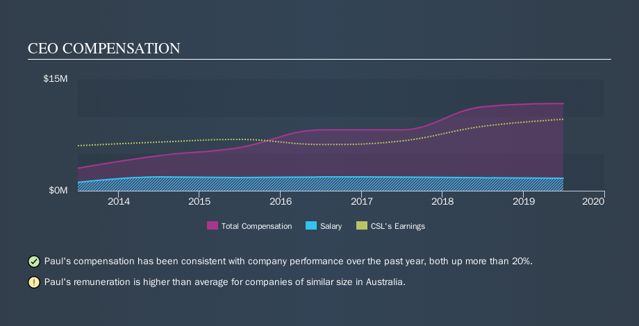 ASX:CSL CEO Compensation, November 16th 2019