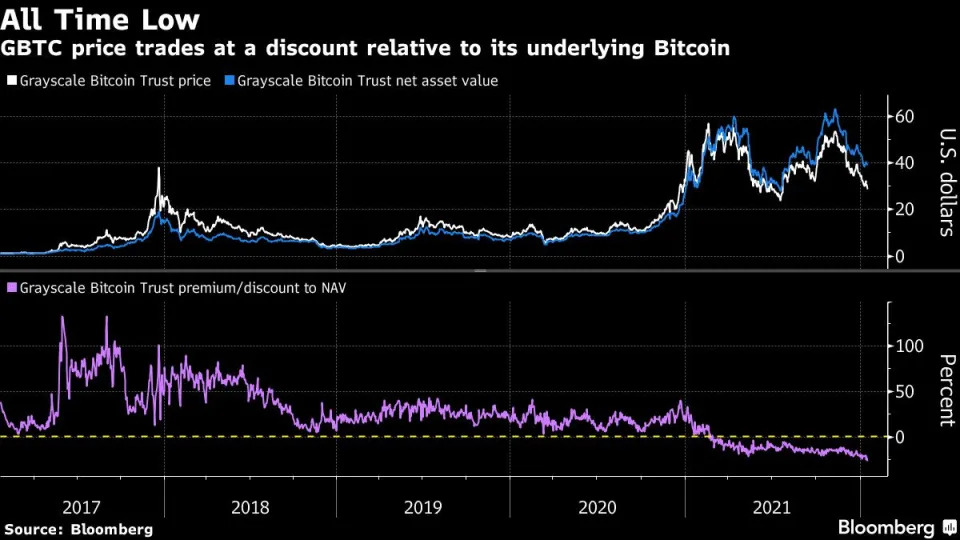 The $27 billion fund (ticker gbtc) has plunged nearly 17% so far in 2022, outpacing bitcoin’s nearly 9% decline. As a result, gbtc’s price closed 26. 5% below the value of the bitcoin it holds on tuesday, widening gbtc’s so-called discount to record levels, according to bloomberg data.