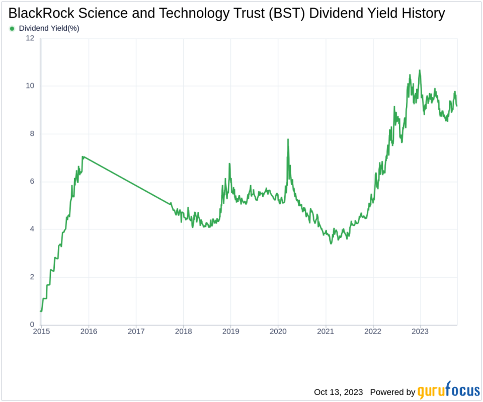 BlackRock Science and Technology Trust's Dividend Analysis