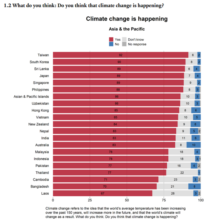 圖片來源：International Public Opinion on Climate Change, 2022 P.32／作者提供