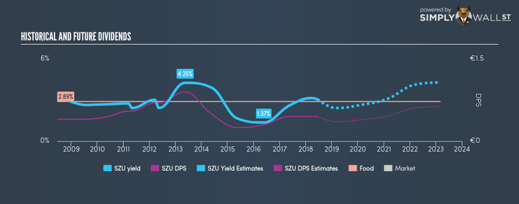 DB:SZU Historical Dividend Yield Jun 15th 18
