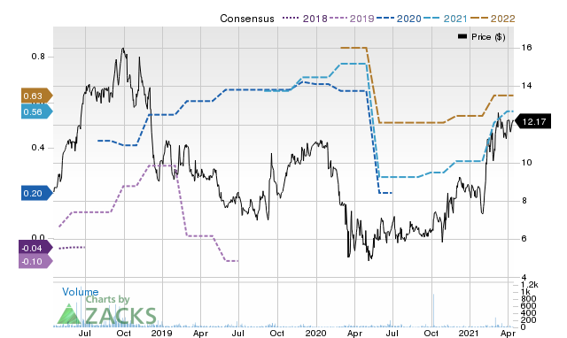 Price Consensus Chart for General Finance