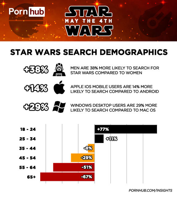 Shocking: Star Wars porn is really popular among young men.