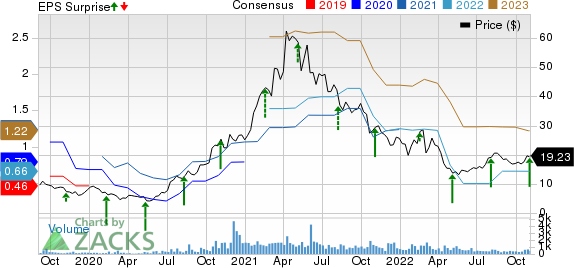 Cambium Networks Corporation Price, Consensus and EPS Surprise