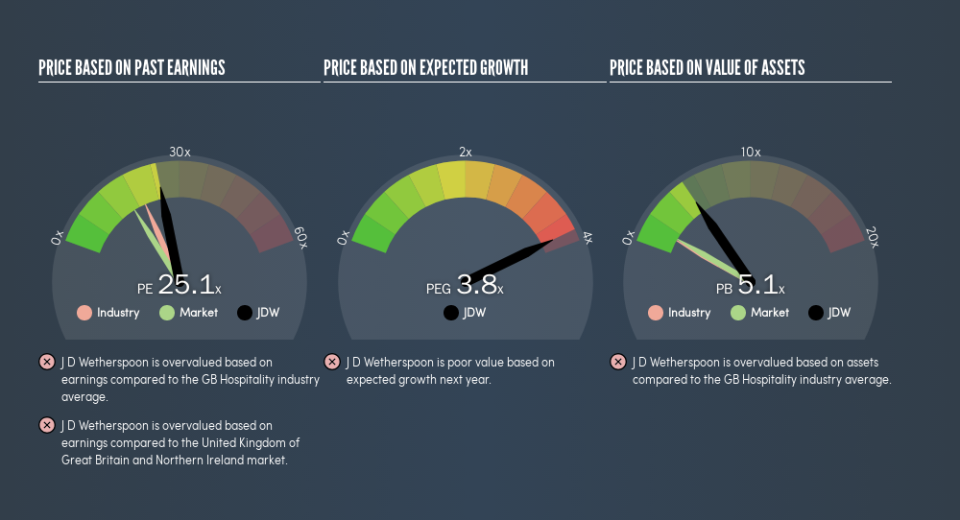 LSE:JDW Price Estimation Relative to Market, July 29th 2019