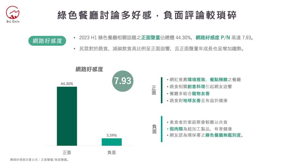 綠色餐廳討論多好感，負面評論較瑣碎。