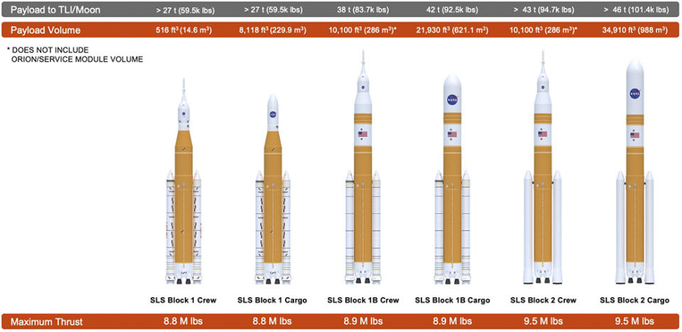 SLS Block builds