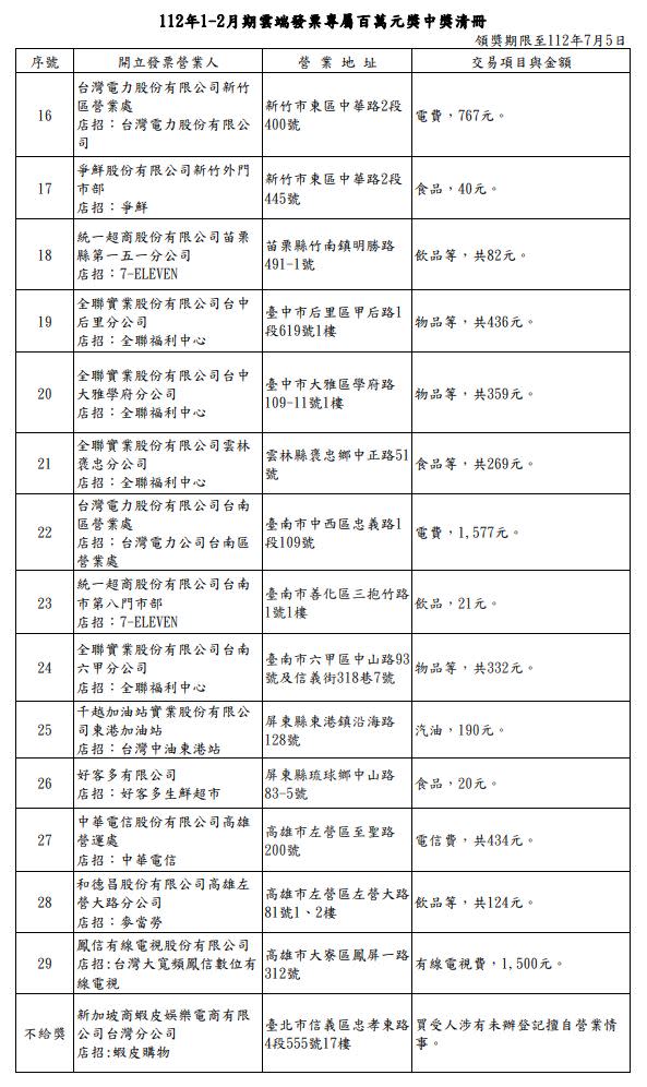 112年1-2月期雲端發票專屬百萬元獎中獎清冊。（圖／翻攝自財政部官網）