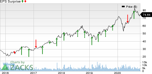 Sony Corporation Price and EPS Surprise