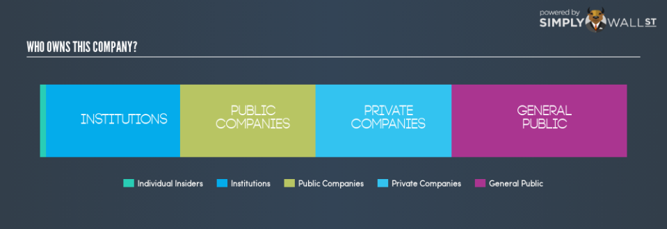 LSE:CCH Ownership Summary August 29th 18