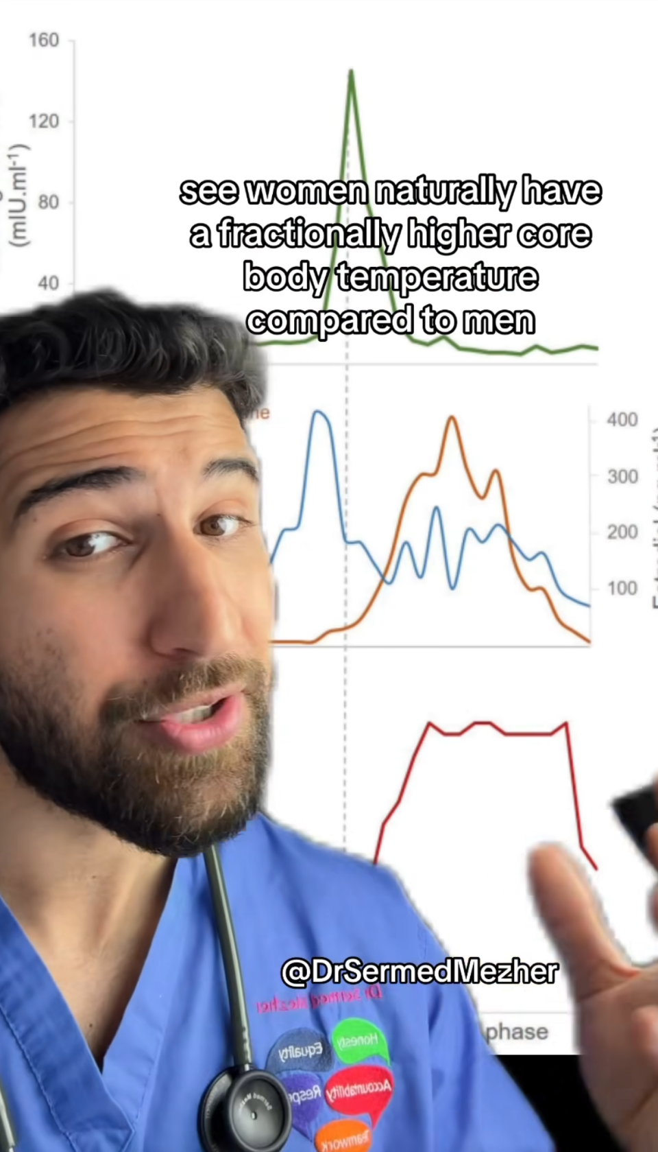 Dr. Sermed Mezher explains that women naturally have a fractionally higher core body temperature compared to men, shown with a line graph in the background