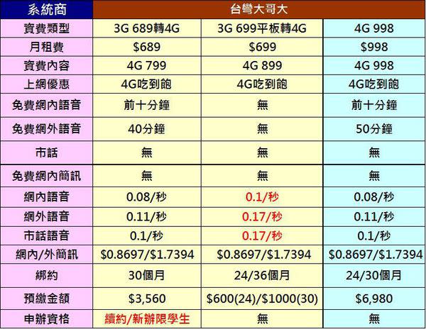 【電信資費】2016年二月份最新千元有找4G吃到飽資費懶人包