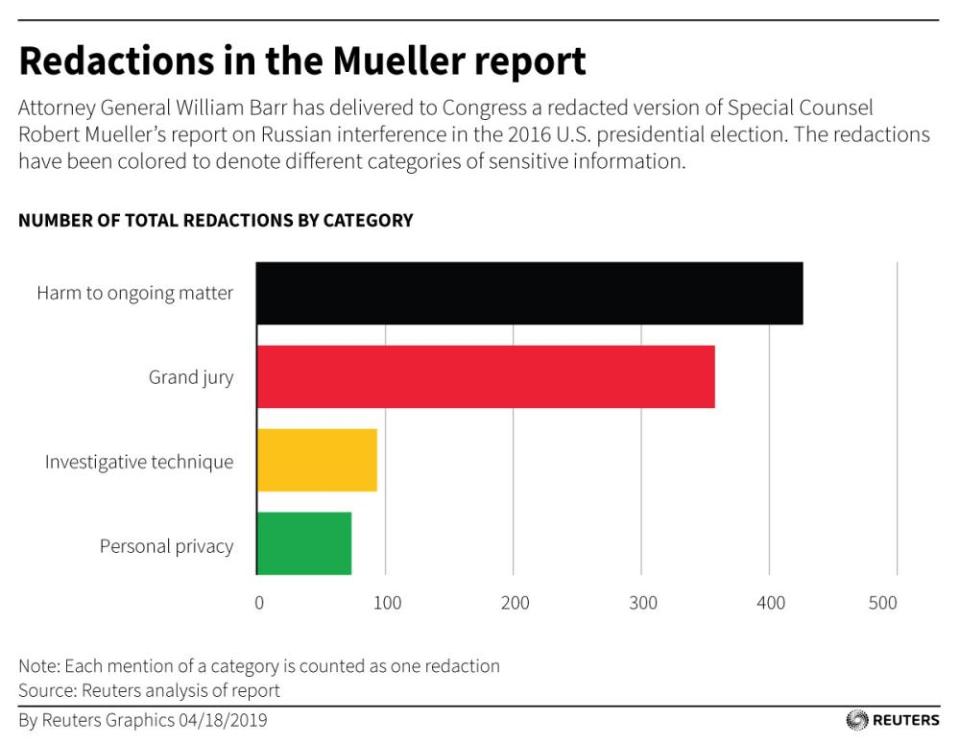 Redactions in the Mueller report