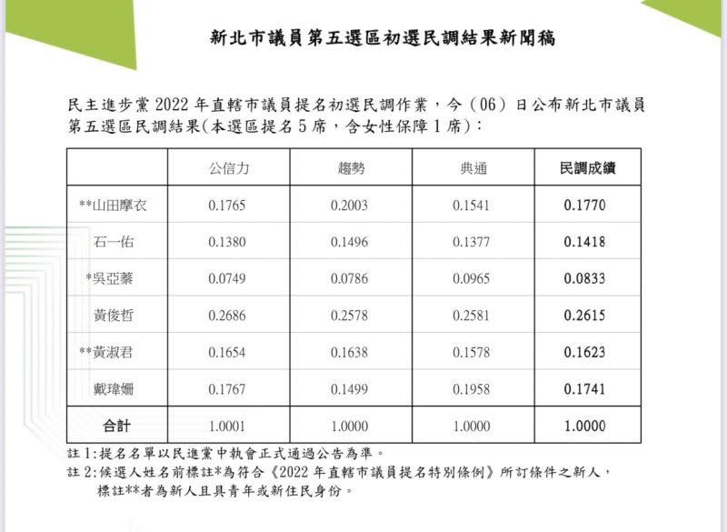 ▲民進黨新北市第5選區議員的初選結果出爐。（圖／民進黨提供）