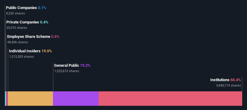 ownership-breakdown