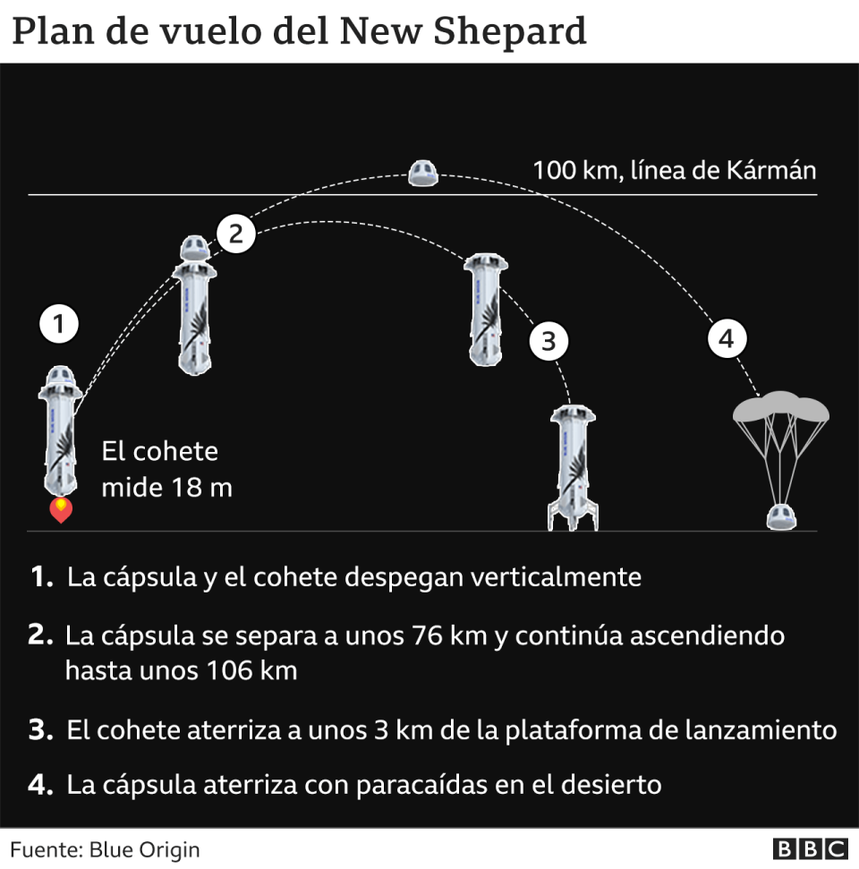 Gráfico que muestra el plan del vuelo del New Shepard