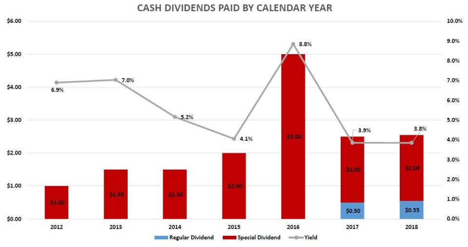 a chart showing JBSS's history of paying dividends