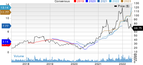 ArcBest Corporation Price and Consensus