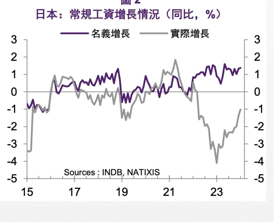 日本近年來的常規工資增長，名目項目和實際項目的差異極大（同比，％）。資料來源／法外貿銀