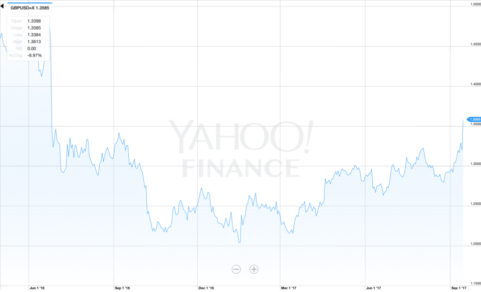 Sterling reached 1.3610 on Friday, its highest rate since the June 23 (Yahoo Finance UK)