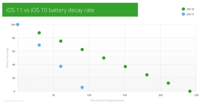 安全機構稱iOS 11 是“電池殺手”，你的iPhone 還能半天不充電嗎？