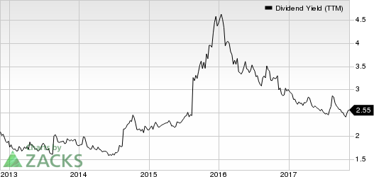 Cummins Inc. Dividend Yield (TTM)