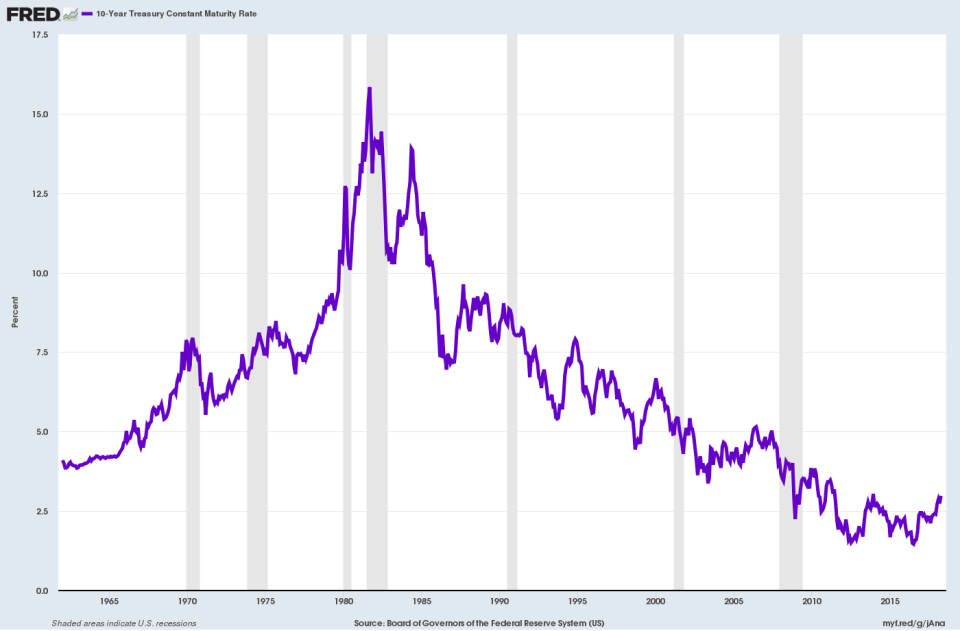 Rates have been falling for decades.