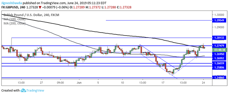 GBPUSD 4-Hour Chart