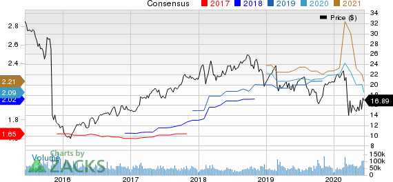 HP Inc. Price and Consensus