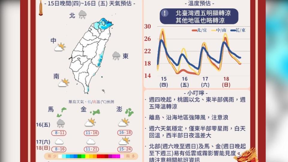 今回暖溫度緩升注意日夜溫差大　北東部零星短暫雨