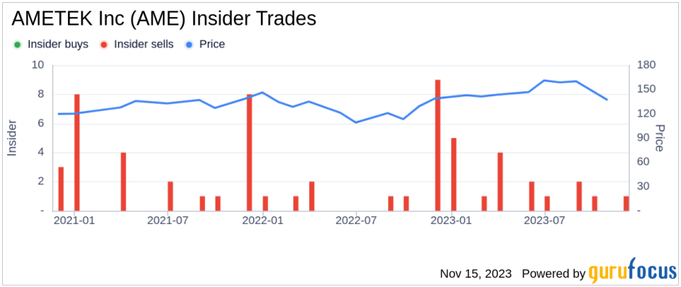 Insider Sell: Director Steven Kohlhagen Sells Shares of AMETEK Inc