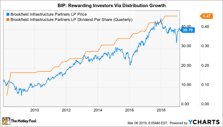 BIP Chart