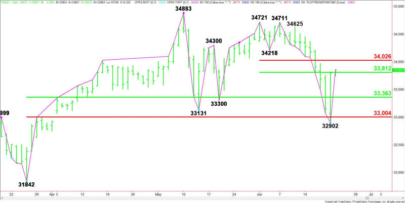 Daily September E-mini Dow Jones Industrial Average