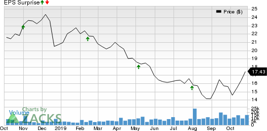 Tanger Factory Outlet Centers, Inc. Price and EPS Surprise