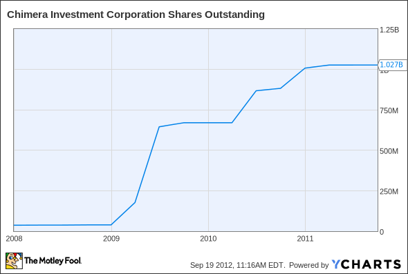 CIM Shares Outstanding Chart