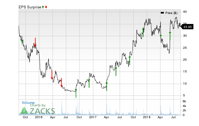 Conn's (CONN) has an impressive earnings surprise history and currently possesses the right combination of the two key ingredients for a likely beat in its next quarterly report.